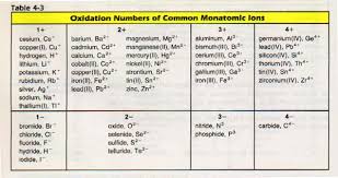 monoatomic and polyatomic ions ssc chemistry