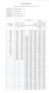 7th Pay Commission Concordance Table For Pension Revision Revised Table 29 For Pay Level 9 6th Cpc Gp 5400 5th Cpc 8000 275 13500 4th Cpc 2200 75 2800 100 4000 Central Govt Employees 7th Pay Commission Staff News