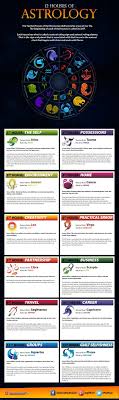 Numerology Spirituality 12 Houses Of Astrology Astrology Get Your Personalized Numerology Reading Astrology Numerology Astrology Numerology