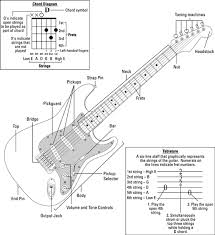 Guitar scale diagrams show the pattern of notes to play scales and how the pattern would appear laid out on the fretboard. Anatomy Of An Electric Guitar Dummies