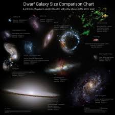 Dwarf Galaxy Size Comparison Chart A Selection Of Galaxies Smaller Than The Milky Way Shown To The Same Scale Http Zoom Galaxies Milky Way Milky Way Galaxy