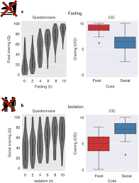 Num?ro de t?l?phone de s?curit? Acute Social Isolation Evokes Midbrain Craving Responses Similar To Hunger Nature Neuroscience