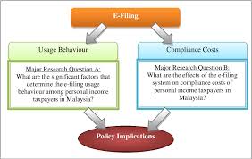 Maybe you would like to learn more about one of these? Electronic Filing Of Personal Income Tax Returns In Malaysia Determinants And Compliance Costs Semantic Scholar