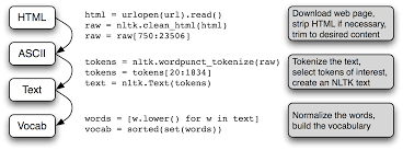 Screenshot of NLTK