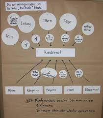 Pädagogischer ansatz schwerpunkte der kita, projektarbeit (lernen durch projektarbeit, beispiele unterschiedlicher projekte) Http Www Partizipation Und Bildung De Pdf Hansen 20et 20al Nrw 2010 Abschlussbericht Pdf