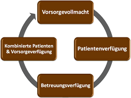 So funktionieren patientenverfügung und vorsorgevollmacht grundsätzlich: Patientenverfugung Vorsorgevollmacht Alle Infos Tipps