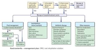Gastroenteritis is a general term for inflammation and infection of the digestive tract. Manual Of Medicine On Twitter Gastroenteritis Management Plan Meded Foamed Usmle