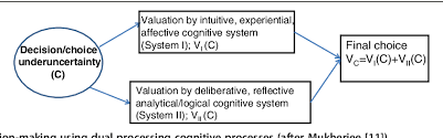 Pdf Dual Processing Model Of Medical Decision Making Semantic Scholar