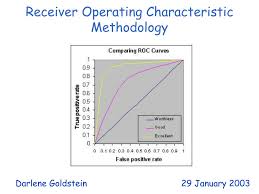 Image result for Receiver Operating Characteristics