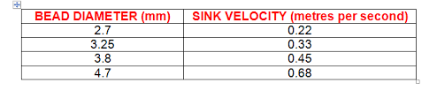 Sink Rates Of Flies Tied With Tungsten And Brass Beads