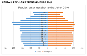 Struktur penduduk indonesia memberat pada penduduk usia muda, hal ini sebagai akibat dari masih tingginya tingkat kelahiran. Https Www Dosm Gov My V1 Uploads Files 6 Newsletter Newsletter 202020 Dosm Dosm Johor 1 2020 Siri 78 Pdf