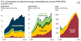 Total U S Energy Production Increases For Sixth Consecutive