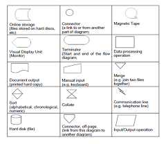 Flowchart Symbols Google Search Flowchart Programming