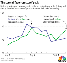 School Peer Pressures Effect On Your Wallet