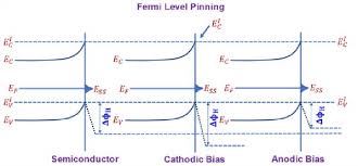 Check spelling or type a new query. Fermi Level Pinning At The Semiconductor Interface Under Different Download Scientific Diagram