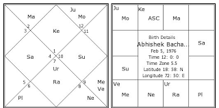 Abhishek Bachan Birth Chart Abhishek Bachan Kundli