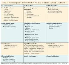 Cardiotoxicities Of Breast Cancer Treatment Page 4 Of 4