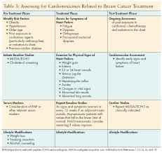 cardiotoxicities of breast cancer treatment page 4 of 4