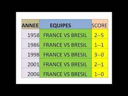 38e beaucoup de fautes brésiliennes en cette fin de match ! France Vs Bresil Youtube