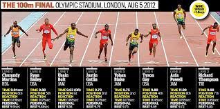 The first event, the group stage in women's football, began on 25 july at the millennium stadium in cardiff, followed by the opening ceremony on 27 july. Usain Bolt Wins 100m Final At London 2012 Olympics Daily Mail Online