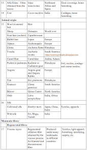 Classification Of Textile Fibers Clothing Industry