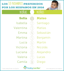 Los Nombres Mas Populares De 2016 Y Predicciones Para El 2017