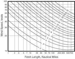 Noaa National Ocean Service Education Motion In The Ocean