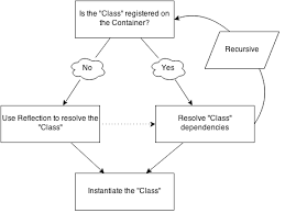Dependency Injection With Laravel S Ioc Dependency Injection Injections Tutorial