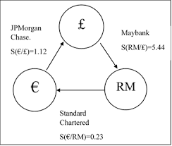 Convert british pounds to malaysian ringgits with a conversion calculator, or pounds to ringgits conversion tables. Solved Given That These Banks Are Posting The Exchange Ra Chegg Com