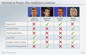 Early results indicate both president emmanuel macron and his opponent marine le pen will fail to make the gains they were hoping for in the first round of regional elections in france. Macron Le Pen Qualify For Second Round Of French Presidential Election Projections As It Happened News Dw 23 04 2017