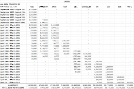 Nintendo Historical Shipment Data 1983 Present Neogaf