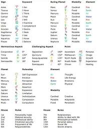 Astrology Cheat Sheet Disegnare Le Persone Astrologia