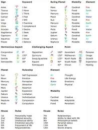 astrology cheat sheet zodiac signs glyphs learn natal