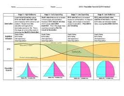 Demographic Transition Model Handout Demographic Transition Ap Human Geography Human Geography