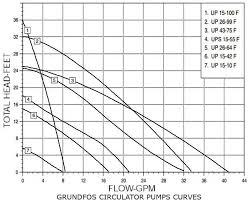 How To Size A Circulator Pump Taco Pump Curves