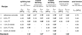 Mean Values Of Tensile Strength At The Macrocracking Ft Cr Mpa Download Table