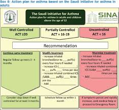 The Saudi Initiative For Asthma 2012 Update Guidelines