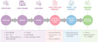 半導體產能供應吃緊，繪圖處理器廠輝達，執行長黃仁勳表示，台積電的晶圓代工生意並不輕鬆，因此並不考慮自建晶圓廠。 而砷化鎵晶圓代工廠宏捷科，公布 5 月營收為 3.79 億元，創下近 65 個月新高，法人分析，由於wifi 6需求持續增溫，預料宏捷科下半年仍將維持高檔不墜。 å‰µæ–°ç®¡ç† å‰µæ–°èˆ‡æœå‹™ å°ç©å…¬å¸ä¼æ¥­ç¤¾æœƒè²¬ä»»