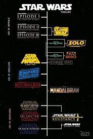 The Chronological Timeline Order Of The Star Wars Movies Star Wars Timeline Star Wars History Star Wars Movie