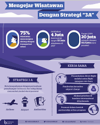 Mengejar Wisatawan Dengan Strategi 3a Indonesia Baik Buku Pelajaran Infografis Pengetahuan