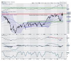 Nifty Technical Trade Setup Dont Chase Stocks Rally