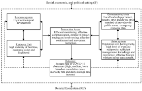 Using A Socio Ecological System Ses Framework To Explain Factors Influencing Countries Success Level In Curbing Covid 19 Medrxiv