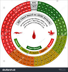 Essential Diabetes Control Charts Hba1c Chart Stock Vector