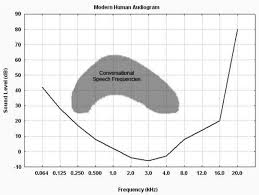 The Modern Human Audiogram And Speech Frequencies The Solid