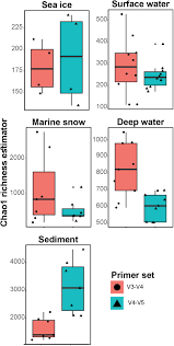 Thomas müller ist ein deutscher fußballprofi, der derzeit bayern münchen in der bundesliga vertritt. Frontiers Comparison Of Two 16s Rrna Primers V3 V4 And V4 V5 For Studies Of Arctic Microbial Communities Microbiology