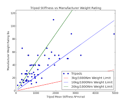 Tripod Weight Ratings Are Meaningless The Center Column