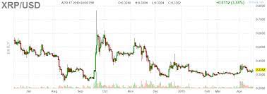 Crypto Ripple Dollar Xrp Usd Chart Daily Chart Real Time Quotes Ripple
