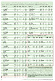 #freefire #free #fire #garena #rank #rango #granmaestro #gran #maestro #grandmaster #grand #master. Fact Check Did India Fall 45 Places In Global Hunger Index Rank From 2014 To 2017