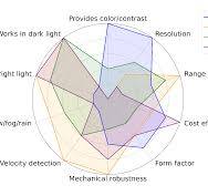 Sensor Requirements For Developing Robust Environment ...