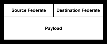The Command and Control Center (C2C) packet format.